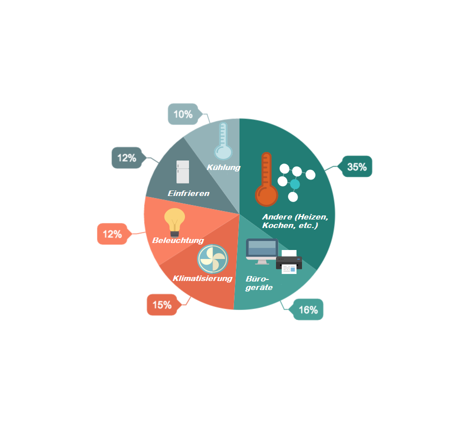 Tortendiagramm zur Energienutzung in Hotels